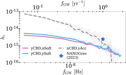 GWB spectrum from MBHB populations evolved with CBD physics, allowing both softening and hardening (blue line) and hardening only (pink line). We also show a model that includes CBD accretion at the same rate as the other two models (100 per cent Eddington), but does not apply any orbital evolution rates (grey dashed line). This leads to a dramatic increase in the GWB amplitude, as binaries get to grow through accretion without experiencing the hardening effects of the CBD.