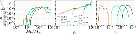 Population statistics of detectable binaries in the LISA band, with rates in each logarithmic bin shown per year. Since our binary sample has a lower mass limit of ${\sim} 10^6\, {\rm M}_{\odot }$ at formation, the rates of detections in the LISA band are low.