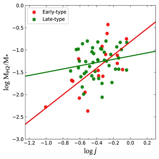 Relation between spin of black hole mass and molecular gas fraction for AGN. The red dot is early-type galaxies and the green dot is late-type galaxies. The red line is a linear fit for early-type galaxies. The green line is a linear fit for late-type galaxies.