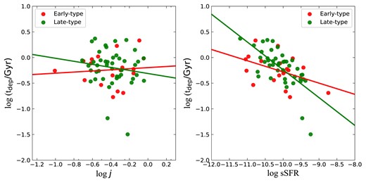 Relation between the spin of a black hole (left panel) and specific star formation rate (right panel) and gas depletion time for AGN. The red dot is early-type galaxies and the green dot is late-type galaxies. The red line is a linear fit for early-type galaxies. The green line is a linear fit for late-type galaxies.