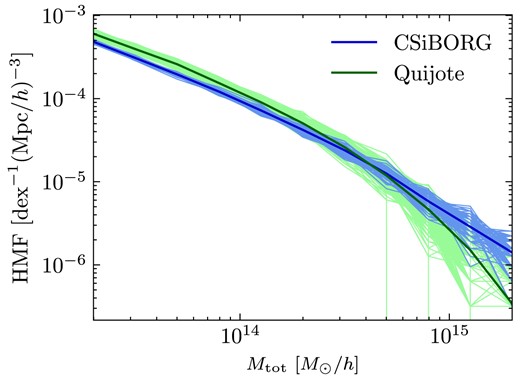 The friends-of-friends (FOF) HMF in CSiBORG and Quijote. The thin background lines show the realizations of CSiBORG and Quijote and the bold lines show their mean. The CSiBORG HMF undershoots and overshoots the Quijote HMF at low and high masses, respectively. The systematic offset is driven by the BORG gravity model and is not associated with deviations of the local Universe from the cosmic average (see Section 2.3 for further discussion). The lower limit is approximately given by Quijote haloes containing 100 particles.