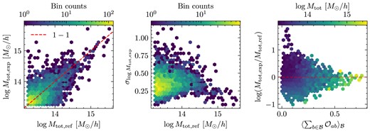 Most likely mass of haloes matched to a single realization of CSiBORG averaged over all crossing simulations and defined as the mode of a histogram such as Fig. 9. The left panel shows the reference-to-expected halo mass relation, the middle panel shows the uncertainty of the expected mass and the right panel shows the ratio of the expected mass to the reference mass as a function of probability of being matched defined in equation (4). The agreement between the reference and matched mass is strongly correlated with the matching probability.
