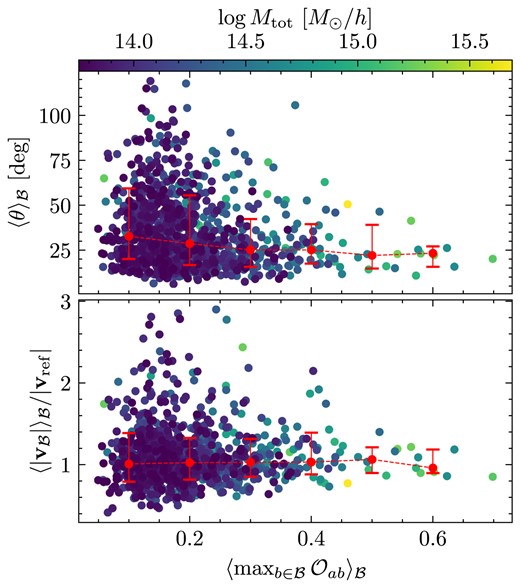 The mean alignment angle (top panel) and ratio of magnitudes (bottom panel) of reference haloes with the remaining IC realizations in CSiBORG, plotted as a function of the mean maximum overlap of the reference halo averaged over the IC realizations. The dashed line is the mean trend in a bin with $1\sigma$ spread among points. Higher overlapping haloes tend to have their peculiar velocities more aligned in final snapshot.