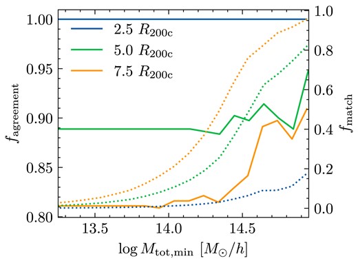 Comparison of our matching procedure to that of Hutt et al. (2022), who identify ‘twin’ haloes in the final snapshots of CSiBORG. Solid lines correspond to $f_{\rm agreement}$, which is the fractional agreement between the Hutt et al. matches and the maximum-overlap pairs above mass $M_{\rm tot, min}$. Dotted lines are $f_{\rm match}$, the fraction of haloes above $M_{\rm tot, min}$ identified as matches by Hutt et al.. The high $f_{\rm agreement}$ indicates excellent agreement between the approaches regardless of the search radius (shown in the legend). However, only a small fraction of haloes are identified as matches by Hutt et al.. Our method establishes a match probability applicable even to far more uncertain matches.