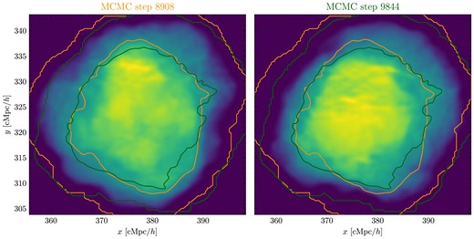 Example of Lagrangian patches at $z = 69$ for two haloes identified at $z = 0$ from CSiBORG at two distinct Markov Chain Monte Carlo steps of the BORG posterior. Both haloes have a mass of $10^{15} ~ \mathrm{M}_\odot \, h^{-1}$ at $z = 0$ and a mutual Lagrangian patch overlap of approximately $75{{\ \rm per\ cent}}$. The plot shows the projected mass density of the Lagrangian patches in the x–y plane, along with density contours corresponding to the two haloes. The contour colours match that of the labels above the figures. Notably, the size of each Lagrangian patch of such haloes is around $30~\mathrm{cMpc}\, h^{-1}$. Both panels share the same x- and y-axes.