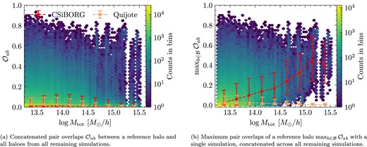 Comparison of Lagrangian patch overlaps in CSiBORG and Quijote simulations. In both cases, a single reference simulation is assumed, and for each halo, a list of overlaps is calculated per crossing simulation. The x-axis denotes the mass of the reference halo, the hex bins illustrate CSiBORG overlaps, with the lines delineating overlaps in CSiBORG and Quijote, each accompanied by $1\sigma$ error bars showing the spread among points. The differentiation in overlap behaviour between the two simulations becomes evident at high mass, where the constraints of the CSiBORG suite become significant. The concatenated pair overlaps show no trend because they are dominated by frequent chance overlaps. On the other hand, there is a clear trend in the maximum overlaps towards higher halo masses.