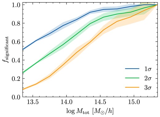 Fraction of CSiBORG reference haloes, as a function of $\log M_{\rm tot}$, with a mean maximum overlap with the remaining IC realizations exceeding the $1,\, 2,\, 3\sigma$ thresholds in Quijote ($84.1,\, 97.7,\, 99.9$ per cent), as shown in Fig. 3. The bands show the $1\sigma$ spread among the CSiBORG realizations. Even at the lower mass threshold a large proportion of CSiBORG haloes has maximum overlaps more significant than in Quijote.