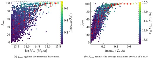 Number of simulations in which a reference halo a and a halo b from a crossing simulation both have maximum overlaps with each other, $f_{\rm sym}$, shown for every halo from a single reference simulation in CSiBORG. The dashed line is an arithmetic average in a bin along with $1\sigma$ spread. The highest mass haloes have symmetric maximum overlaps in nearly all IC realizations.