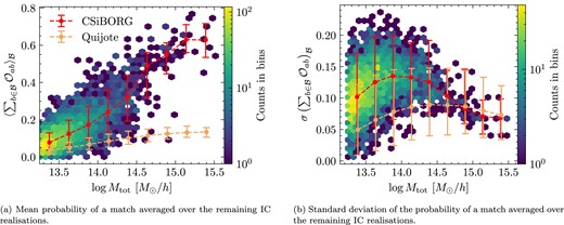 Probability of a reference halo having a match in the remaining IC realizations calculated as the sum of overlaps. The hex bins show the CSiBORG data and the lines are the mean trends in CSiBORG and Quijote, with $1\sigma$ error bars characterizing the spread among points. The probability of a match is typically significantly higher in CSiBORG except for the lower mass threshold where the constraints weaken. The truncation at low masses in Fig. 6(a), and the reduction in uncertainty toward very low masses in Fig. 6(b), are due to the lower mass threshold of $10^{13.25} \mathrm{M}_\odot \, h^{-1}$ when matching haloes.