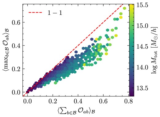 Relation between the mean summed overlap and mean maximum overlap of reference haloes, both of which are averaged over the remaining CSiBORG IC realizations. Although the most massive haloes deviate from the $1\!-\!1$ line due to contributions of smaller overlaps, it is clear that the summed overlaps are typically dominated by the overlap to a single object, making the match relatively unambiguous.