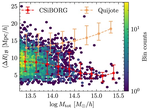 The overlap-weighted mean separation of haloes in the final snapshot $\Delta R$ of CSiBORG realization 7444 averaged over all remaining IC realizations. The hex bins are the CSiBORG overlaps and the lines are the CSiBORG and Quijote mean trends, respectively, with $1\sigma$ spread among points Although the halo positions are constrained across the entire mass range when compared to Quijote, there is a significant variation in the positions of the lower mass objects.