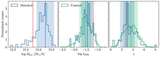 Distributions of most likely matched haloes’ properties ($\log M_{\rm tot}$, $\log \lambda _{\rm 200c}$, c) with the most massive high-resolution halo in one IC realization (7444) of CSiBORG shown as the blue histogram. The green ‘control’ histogram is the spin and concentration of haloes with a similar mass from the remaining IC realizations: from each, we take the 10 haloes closest in mass to the reference halo. The blue and green vertical lines are the mode of the ‘matched’ and ‘control’ histograms, respectively, and the corresponding shaded bands are $1\sigma$ uncertainties. The red line is the reference halo property. A comparison to the control distribution reveals that neither the spin nor the concentration is constrained. The matched concentration of this halo has a sharp peak near the reference concentration; however, a similar trend is not observed for other massive haloes.