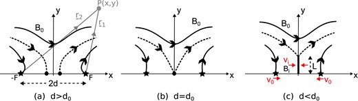 Two magnetic flux sources of flux $\pm F$ are situated on the x-axis a distance $2d$ apart in the presence of an overlying uniform magnetic field $B_0$. The distances from the sources to a point P($x,y$) are given by vectors ${\bf \boldsymbol{ r}}_1$ and ${\bf \boldsymbol{ r}}_2$. As d decreases and the sources approach one another, there are s everal stages: (a) when $d\gt d_0=2F/(\pi B_0)$, there are two linear null points (large dots) on the x-axis; (b) when $d=d_0$, the nulls combine to form a second-order null; (c) when $d\lt d_0$, a current sheet forms of length L at which the inflowing magnetic field is $B_i$ and the inflow speed is $v_i$.