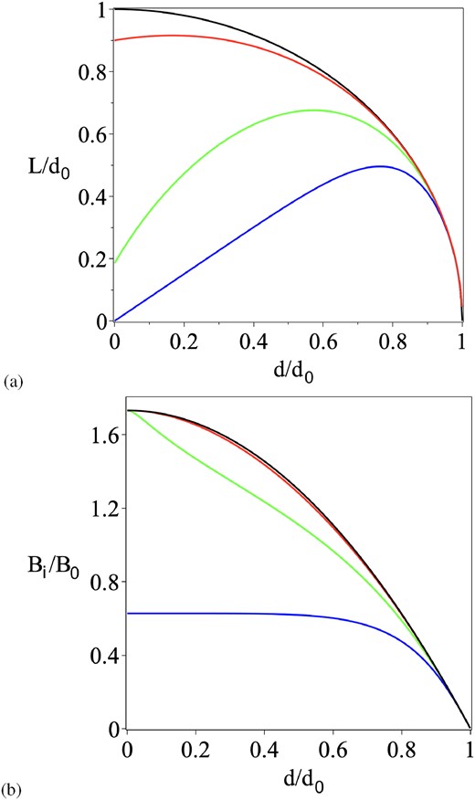 (a) Fin current sheet length $L/d_0$ as a function of source separation $d/d_0$ in units of the flux interaction distance ($d_0=2F_0/(\pi B_0)$), where $\pm F_0$ are the fluxes of the sources and $B_0$ is the strength of the overlying field. The sheet length in the absence of reconnection is shown in black and for $C=\alpha /M_{A0}= 0.1$, 1, 5 in red, green, and blue, respectively. (b) Inflow magnetic field strength ${B}_i/B_0$ for the same values of C.