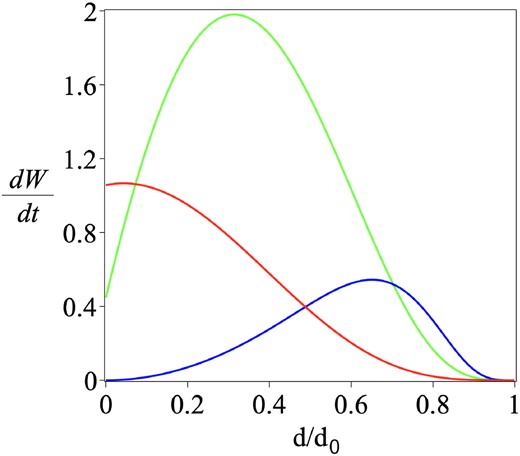 Rate of thermal energy release as a function of source separation d for the fin current sheet model, with $C=\alpha /M_{\mathrm{ A}0}=0.1,$ 1 and 5 (red, green, and blue, respectively).