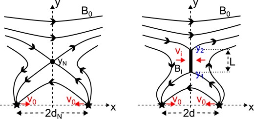 The nomenclature for a floating current sheet. (a) An initial potential state with a null point at height $y_N\lt d_0$ due to two opposite-polarity sources a distance $2d_N$ apart in a uniform horizontal field ($B_0$). (b) The field that is formed as the sources approach one another with speeds $v_0$ to a separation distance of $2d\lt 2d_N$, giving rise to a current sheet of length L stretching from $y_1$ to $y_2$ on the y-axis, at which the inflow speed and magnetic field are $v_i$ and $B_i$, respectively.
