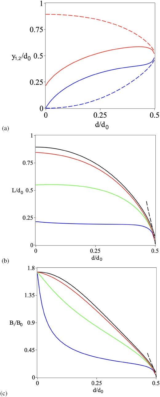 Parameters of the current sheet for the floating sheet model when the initial source separation ($2d_N$) equals $d_0$ (so that $d_N=\textstyle {\frac{1}{2}}d_0$), where $d_0$ is the flux interaction distance. (a) The endpoints $y_1$ (blue) and $y_2$ (red) of the current sheet in the absence of reconnection ($C=0$, dashed curves) and for $C=5$ (solid curves). (b) The length (L) of the floating current sheet ($L=y_2-y_1$), as well as (c) the magnetic field ($B_i$) at the input to the current sheet, for $C=0$ (black), $C=0.1$ (red), $C=1$ (green), and $C=5$ (blue). The approximations when d is close to $d_N$ (for $C=0$) are shown as dashed curves in parts (b) and (c).