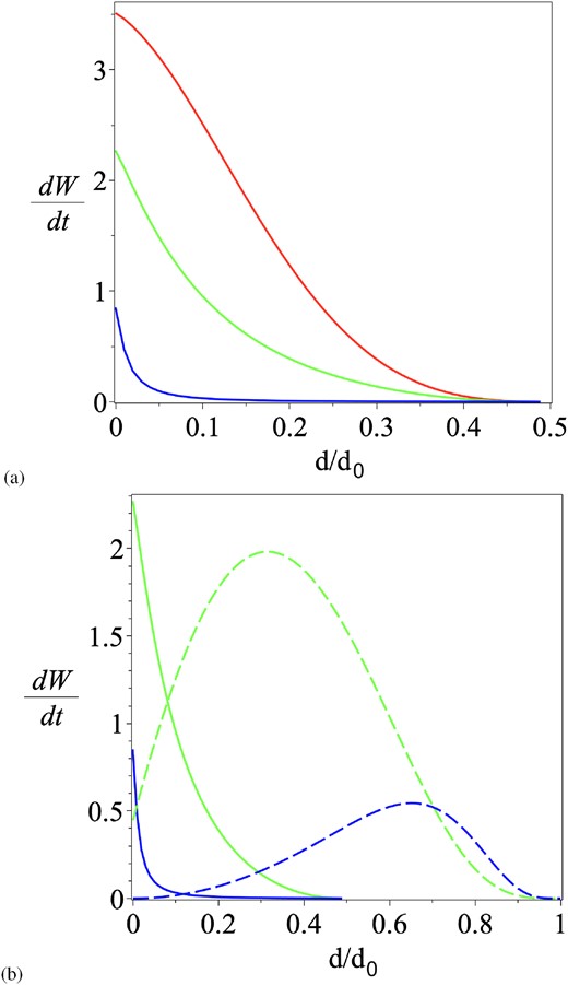 (a) The rate of energy release for a floating current sheet with $d_N=\textstyle {\frac{1}{2}}d_0$ and $C=0.1, 1, 5$. (b) Comparison of the energy release rate for a fin current sheet (dashed) and floating current sheet (solid lines) for $C=1$ (green) and $C=5$ (blue).