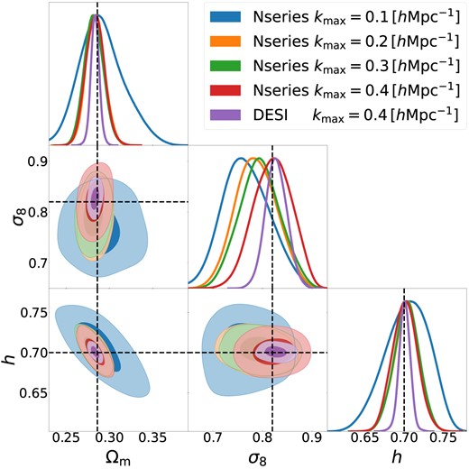 Validation of our cosmological inference pipeline in the Nseries suite of mock catalogues. We display the 68 per cent and 92 per cent confidence intervals on $\Omega _{\rm m}$, $\sigma _8$, and h obtained from applying our methodology to the monopole, quadrupole, and hexadecapole measured in the mocks, for three different values of $k_{\rm max}$ the maximum wavenumber included, as indicated by the legend. The synthetic datavector corresponds to the average of 84 pseudo-independent mocks built with an ‘halo occupation distribution’ model that resembles galaxies in BOSS, and with a covariance matrix corresponding to the full BOSS volume. Additionally, we include as purple contours the results of assuming a covariance matrix corresponding to a five-times larger volume, similar to that expected for the whole DESI sample ($V_{\rm eff} = 30 h^{-3}{\rm Gpc}^3$). Note that the regions displayed is smaller than that covered by our priors and were chosen to improve the clarity of the plot.