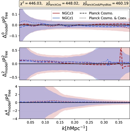 Fractional difference between best-fitting models to BOSS-NGC from our fiducial analysis and when we fix the cosmological parameters to Planck values. The shaded regions correspond to the $1\sigma$ uncertainty in the measured multipoles, as estimated using the Patchy mocks. The corresponding values of the $\chi ^2$ are shown in the legend.