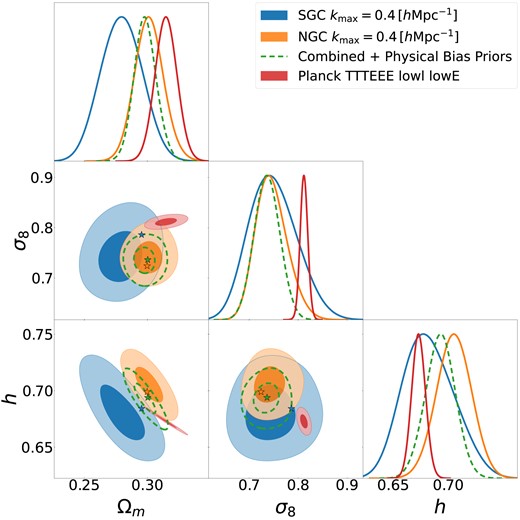 Constraints on the cosmological parameters $\Omega _{\rm m}$, $\sigma _8$, and h using the redshift-space power spectrum of galaxies in the SDSS-BOSS survey down to $k\simeq 0.4\, \, h\, {\rm Mpc}^{-1}$. We apply our methodology based on a hybrid bias expansion separately to two subregions of the survey, labelled as SGC and NGC (grey and red regions). In addition, as green contours, we report on the results of a joint analysis using relations between the higher order bias parameters as measured from physical galaxy formation models. For comparison, we also display the results of the analysis of the Planck satellite data. In each case, the outer and inner contours indicate 68 per cent and 95 per cent credible intervals. Stars represent the best-fitting values defined as the values that provide the maximum likelihood in the chains.