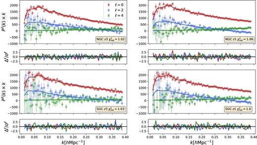 Comparison between the observed power spectrum monopole, quadrupole, and hexadecapole in SDSS-III BOSS (coloured symbols with errorbars), and the best-fitting BACCO hybrid model (solid lines). Each panel shows one of the four subsamples of the BOSS data and the corresponding model prediction at the maximum of the posterior distribution function (see Fig. 2). The bottom plot of each panel displays the difference between model and data in units of the diagonal elements of the respective covariance matrix.