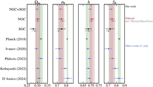 Comparison between our constraints on four cosmological parameters $\lbrace \Omega _{\rm m}, \sigma _8, h, S_8\rbrace$ with previous analyses of the SDSS-III/BOSS data set. We display our constraints from using fiducial analysis pipeline and from assuming physical priors on the bias parameters as coloured and grey symbols, respectively. In all cases, we employ the monolpole, quadrupole, and hexadecapole down to $k_{\rm max} \simeq 0.4\, \, h\, {\rm Mpc}^{-1}$. For comparison, we also display the results from Planck satellite as a green symbol and a shaded region. The measurements from other works have been taken from Ivanov, Simonović & Zaldarriaga (2020), Planck Collaboration VI (2020), Kobayashi et al. (2022), Philcox & Ivanov (2022), and D’Amico et al. (2024).
