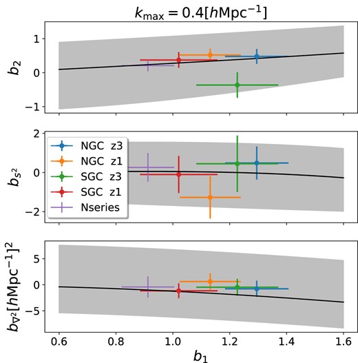 Constraints on the Lagrangian bias parameters, $b_1$, $b_2$, $b_s^2$, and $b_{\nabla }^2$ from the analysis of redshift-space multipoles down to $k\simeq 0.4\, \, h\, {\rm Mpc}^{-1}$. We display our results from each of the four SDSS-III/BOSS subsamples (cf. Section 2), and for the suite of Nseries mocks, as indicated by the legend. The shaded regions and black line correspond to the $3\sigma$ and mean relationship provided by Zennaro et al. (2022) from the analysis of thousands of galaxy formation simulations.