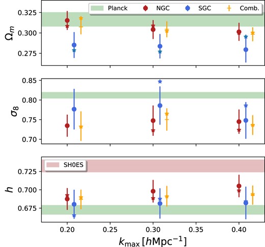 Consistency of our cosmological constraints as a function of the maximum wavenumber included in the analysis, $k_{\rm max}$. The plot displays our measurements on $\Omega _m$, $\sigma _8$, and h with their corresponding $1\sigma$ uncertainties. We find no evidence of tensions between the inferred parameters as a function as we include small scales. The star symbols represent the best-fitting values. They show a greater level of consistency in both $\Omega _{\rm m}$ and h for our fiducial results.