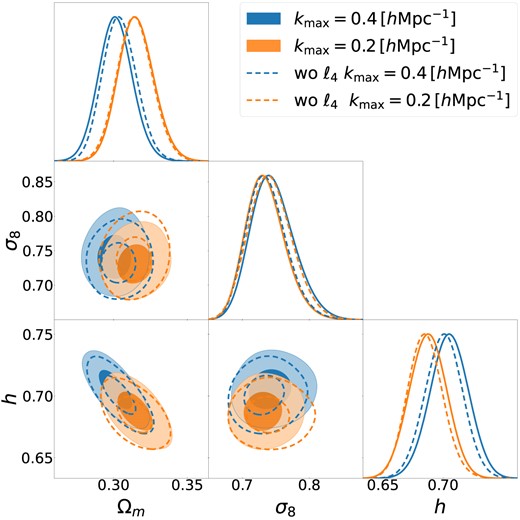 Robustness of our cosmological constraints to the inclusion of the hexadecapole of the redshift-space BOSS-NGC power spectrum. We display as blue contours our fiducial $k_{\rm max} \simeq 0.4\, \, h\, {\rm Mpc}^{-1}$ analysis of the NGC sample, whereas in orange we show the same analysis but at $k_{\rm max} \simeq 0.2\, \, h\, {\rm Mpc}^{-1}$. The dashed lines show the results excluding the hexadecapole from our data vector, as indicated by the legend.