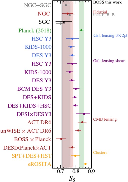 Constraints on the ‘structure parameter’ $S_8$ from our fiducial and ‘physical bias priors’ analyses of SDSS-III/BOSS and from other large-scale structure probes. For comparison, we show the value inferred by Planck as a green symbol and shaded region. The data shown in this plot comes from the works by Planck Collaboration VI (2020), Asgari et al. (2021), Heymans et al. (2021), Abbott et al. (2022), Amon et al. (2022), Dalal et al. (2023), Sugiyama et al. (2023), Dark Energy Survey and Kilo-Degree Survey Collaboration (2023), Aricò et al. (2023b), Bocquet et al. (2024), Farren et al. (2024), García-García et al. (2024), Ghirardini et al. (2024), Madhavacheril et al. (2024), Sailer et al. (2024), and Chen et al. (2024a, b).