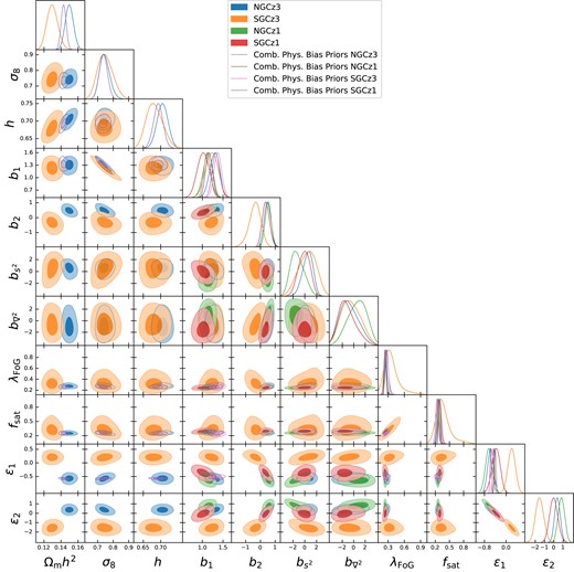 Marginalized constraints on the full set of parameters of our model. We show results for the separate fiducial analysis of NGC and SGC, and for their combination adopting physical bias priors. In the case of nuisance parameters, we display the respective constraints for each subsample.