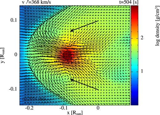 A density cross-section in the plane of the collision axis (xy-plane) with velocity vectors indicating the increased velocity of MS star material in front and around the WD as it travels through the centre of the MS star. The WD is moving from right to left.