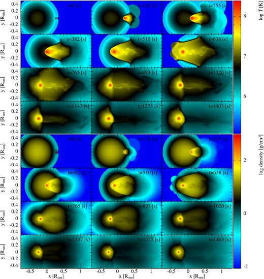Snapshots of the time evolution of temperature (top) and density (bottom) cross-sections in the xy-plane for the $q=1$ case.