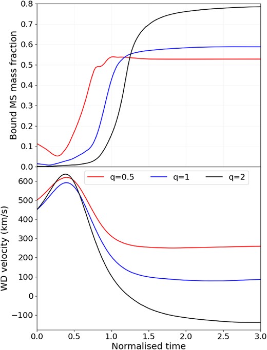 Fraction of MS material bound to the WD (top) and velocity of the WD (bottom) as a function of normalized time for $q=0.5$ (red), $q=1$ (blue), and $q=2$ (black).
