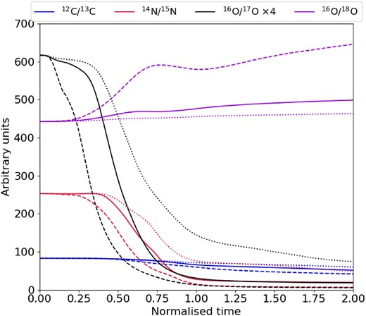 Ratios of different stable isotopes as a function of normalized time. The solid lines show the ratios for $q=1$, dashed lines represent $q=0.5$, and the dotted lines are for $q=2$ case.