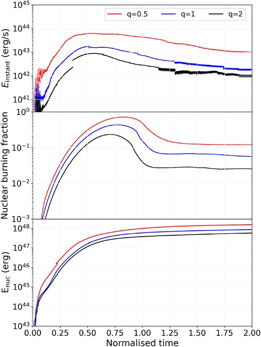 Comparison of instantaneous energy release, $E_{\rm instant}$ (top), fraction of MS star material undergoing nuclear burning (middle), and cumulative energy release from the nuclear network ($E_{\rm nuc}$, bottom) as a function of normalized time for $q=0.5$ (red), $q=1$ (blue), and $q=2$ (black).