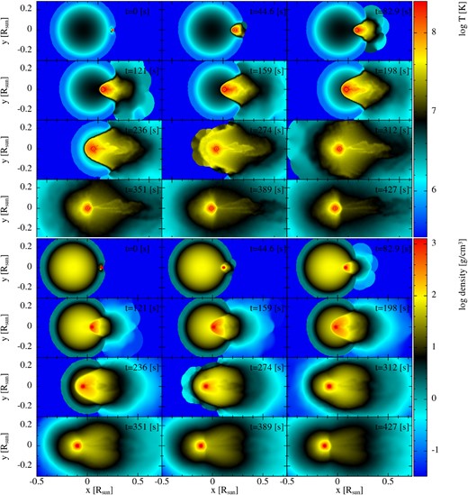 Snapshots of the time evolution of temperature (top) and density (bottom) cross-sections in the xy-plane for the $q=0.5$ case.