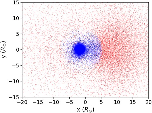 Projection of particle positions on to the xy-plane after $\sim$4 h for model q1_34iso_50k. The blue and red particles represent the bound and unbound material relative to the WD, respectively.