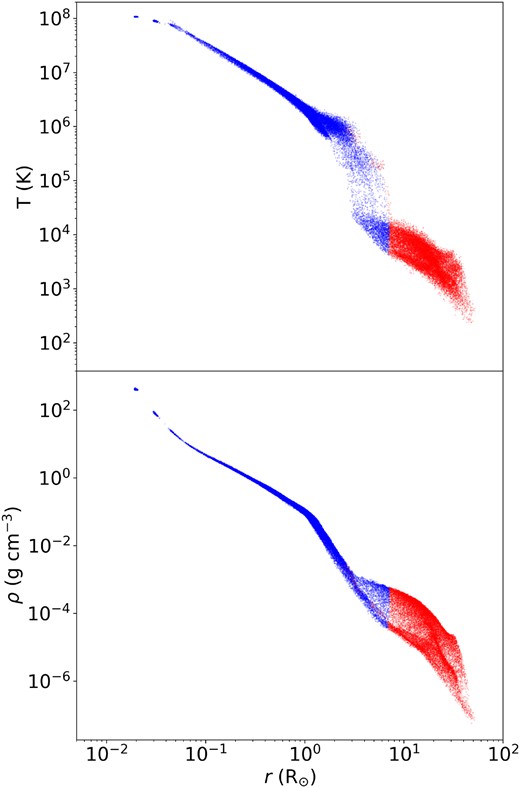 Temperature (top) and density (bottom) profiles of the MS star material $\sim$4 h post-collision for model q1_34iso_50k. The blue and red particles represent the bound and unbound material relative to the WD, respectively.