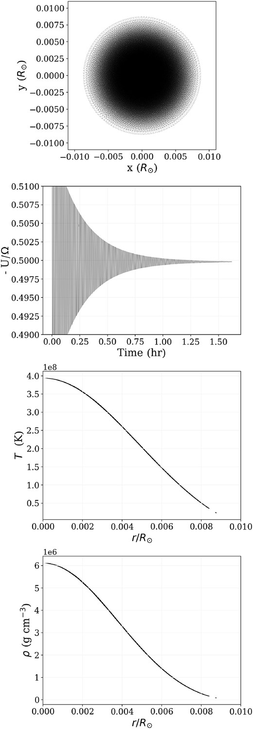 From top to bottom, the final particle configuration of a relaxed polytrope, the ratio of the thermal and gravitational energies of the polytrope during the relaxation process, the temperature profile of the relaxed polytrope, and the density profile of the relaxed polytrope.