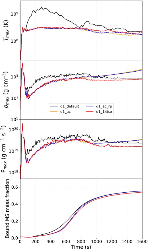 The effect that additional modules have on, from top to bottom, the maximum temperature, maximum density, maximum pressure, and fraction of bound MS star material.