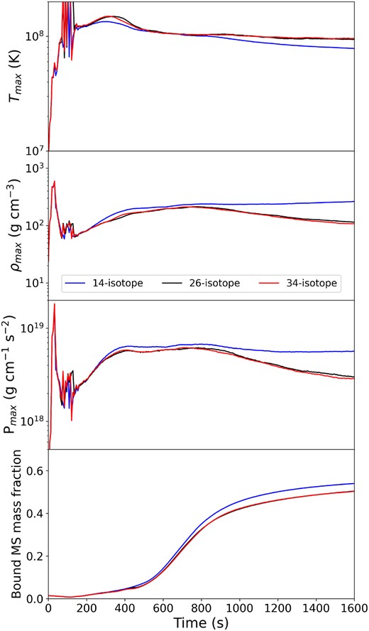 The effect of different networks on, from top to bottom, the maximum temperature, maximum density, maximum pressure, and the fraction of MS star material bound to the WD during the collision.