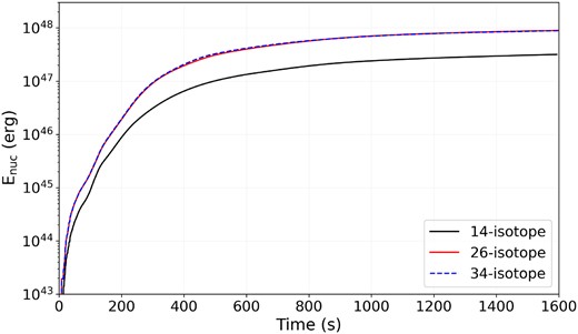 Comparison of cumulative nuclear energy release for models q1_14iso (black, solid), q1_26iso (red, solid), and q1_34iso (blue, dashed).