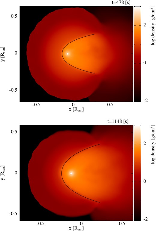 Density cross-sections in the plane of the collision axis showing the well-defined shock just before breaking through the MS star surface for the case where the WD starts on MS star surface (top), and the stars are initially separated (bottom). The WD is located in the highest density region. The black lines represent a typical bow shock structure based on the analytical solution presented in Wilkin (1996). A rough estimate is given for the shock stand-off distance $R_0$.