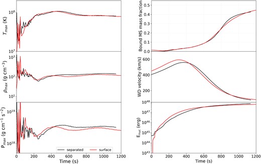 The left panels show the effect of starting position on the maximum temperature (top), maximum density (middle), and maximum pressure (bottom). The right panels show the effect on fraction of MS material that is bound to the WD (top), the WD velocity (middle), and the cumulative nuclear energy generation during the collision (bottom). The time axis for the separated case has been shifted left by 450 s. This is about the time it took the WD from its initial position to enter the MS star.