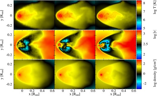 Snapshots of temperature (top row), density (middle row), and absolute velocity (bottom row) cross-sections in the xy-plane case. The left panels represent model q1_34iso_50k, the middle panels correspond to q1_34iso_200k, and the right panels show our final resolution run of model q1_34iso. All panels are for the same time ($t=440$ s) for each model.