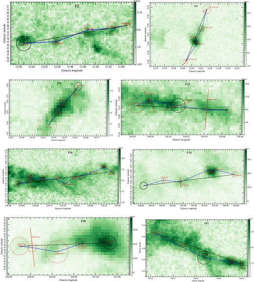 Clumps plotted on the integrated intensity map of $^{13}$CO (2-1). The circles show the size and location of the clumps. The red arrows with varying length represent the velocity gradients. The lengths of red arrows reflect the values of the measured velocity gradients. The blue solid lines are the the fitted filaments, whose orientations are represent by the black solid lines (see Section 2.2). The black solid circles are the most massive clumps in each target filament.