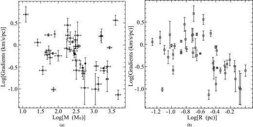 Velocity gradients plotted with (a) clump mass and (b) clump radius.