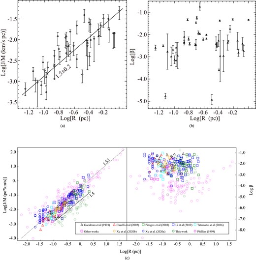 (a) Specific angular momentum ($J/M$) and (b) the ratio ($\beta$) between rotational energy and gravitational energy plotted with clump radii (R). The best fitted power-law relation is obtained between $J/M$ and R. (c) The derived $J/M$ and $\beta$ in this work together with those previously observed. In the left panel, the dotted black line shows the best-fitting slope, 1.58, for the whole clump sample. The solid black line exhibits the finding, 1.5, of this work.